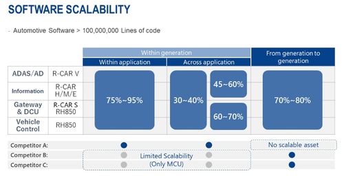 支持e e架構(gòu)進(jìn)化的r car rh850軟件平臺(tái)