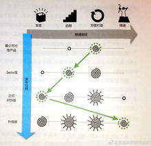 3星 產(chǎn)品游戲化 游戲類軟件產(chǎn)品的宏觀開(kāi)發(fā)流程